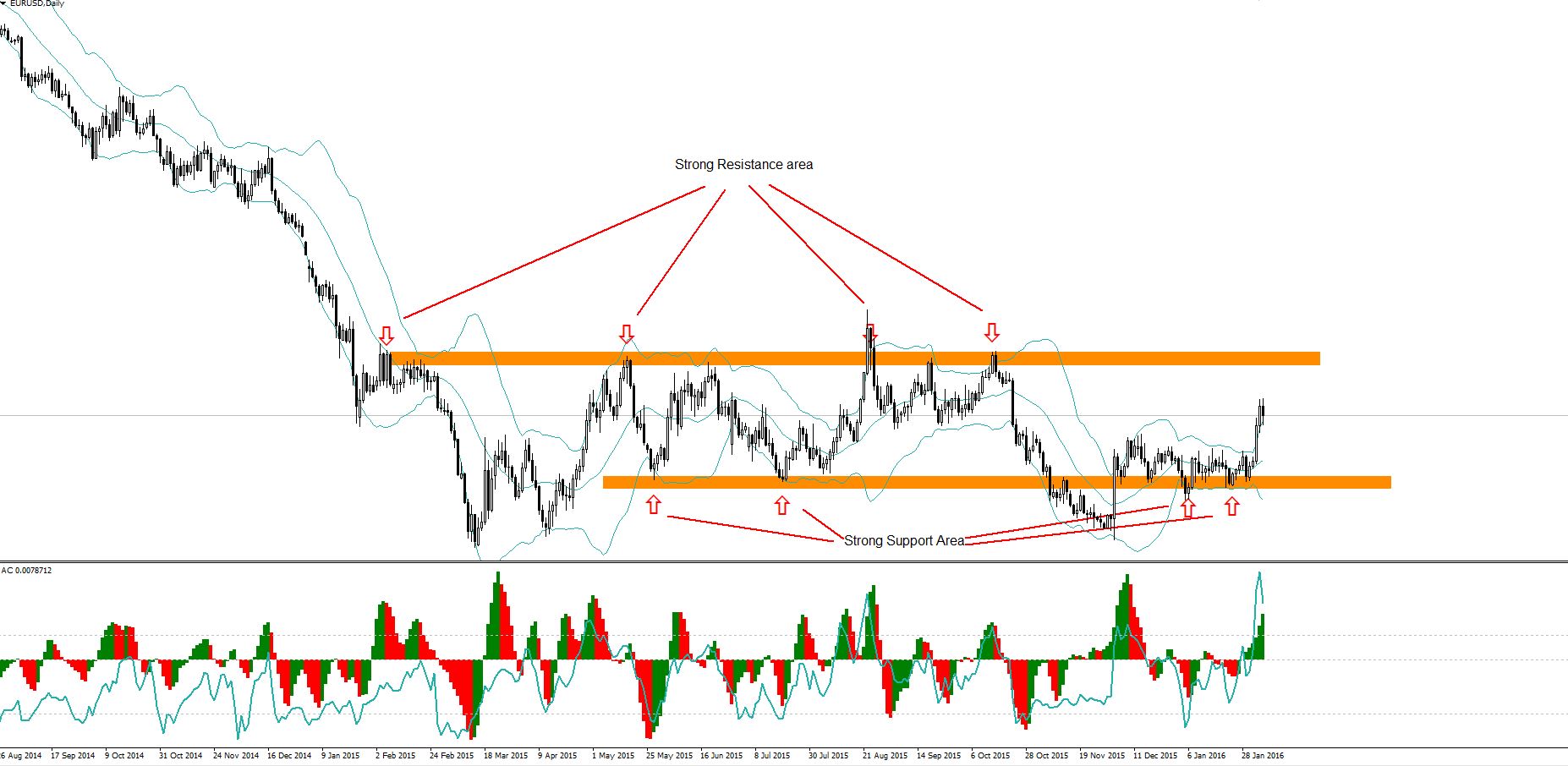 eurusd humbletraders support