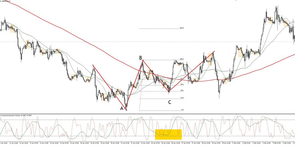stochastic indicator 7