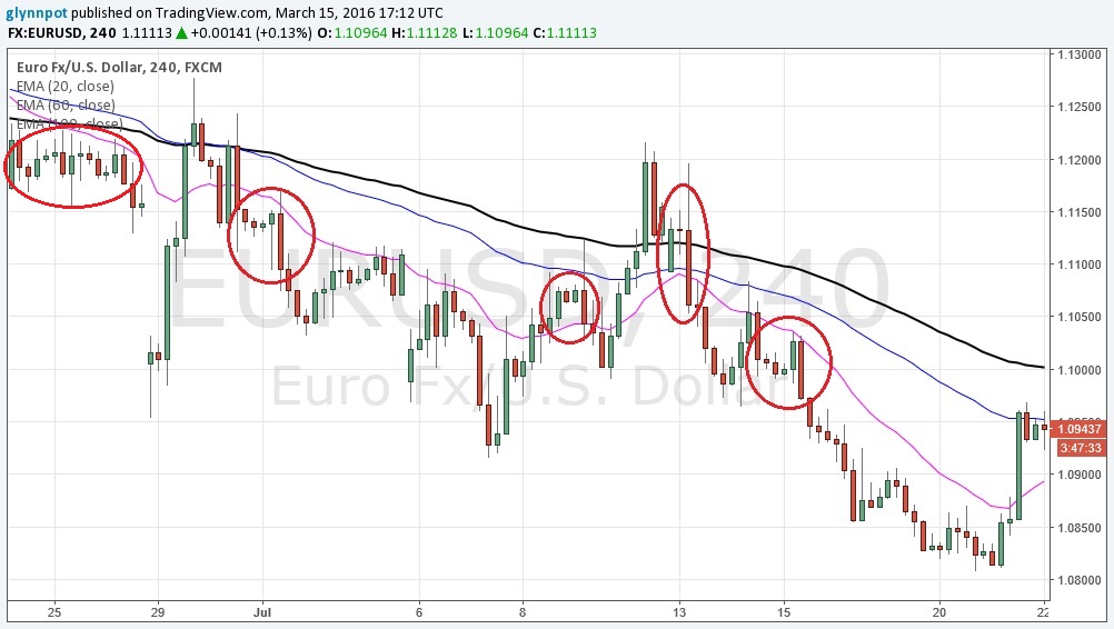 bearish engulfing candle stick patterns
