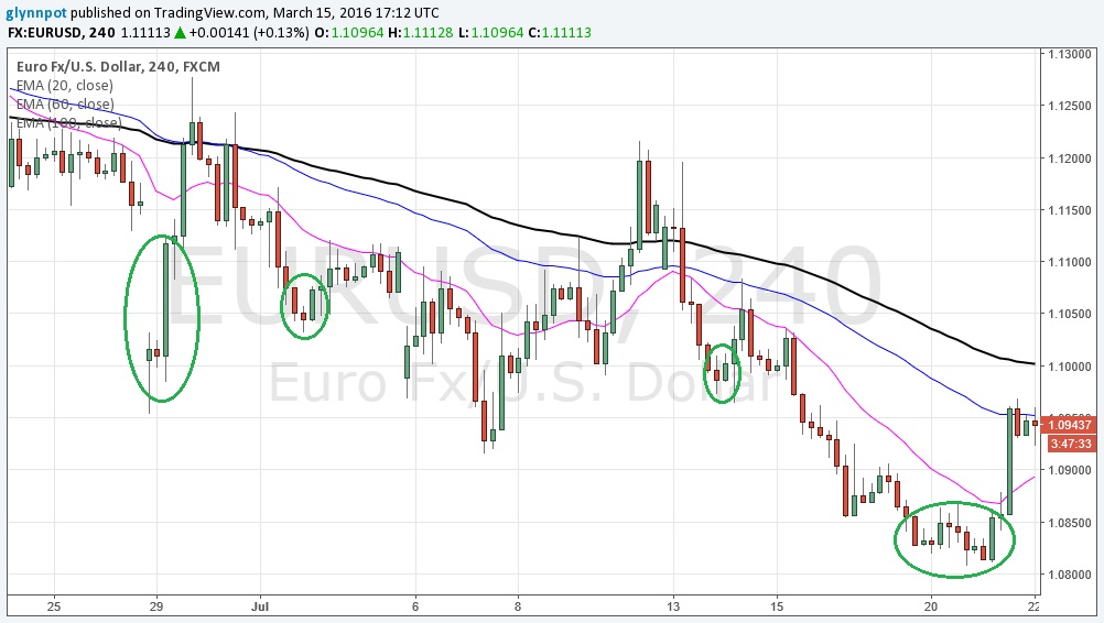 bullish engulfing candle stick patterns