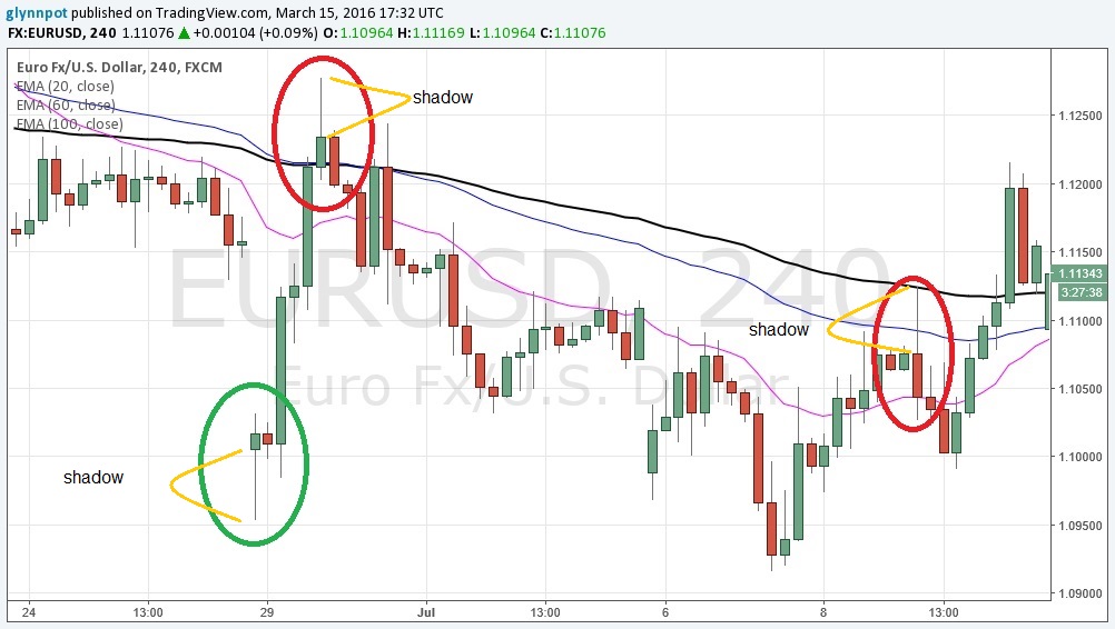 long shadow candlestick pattern