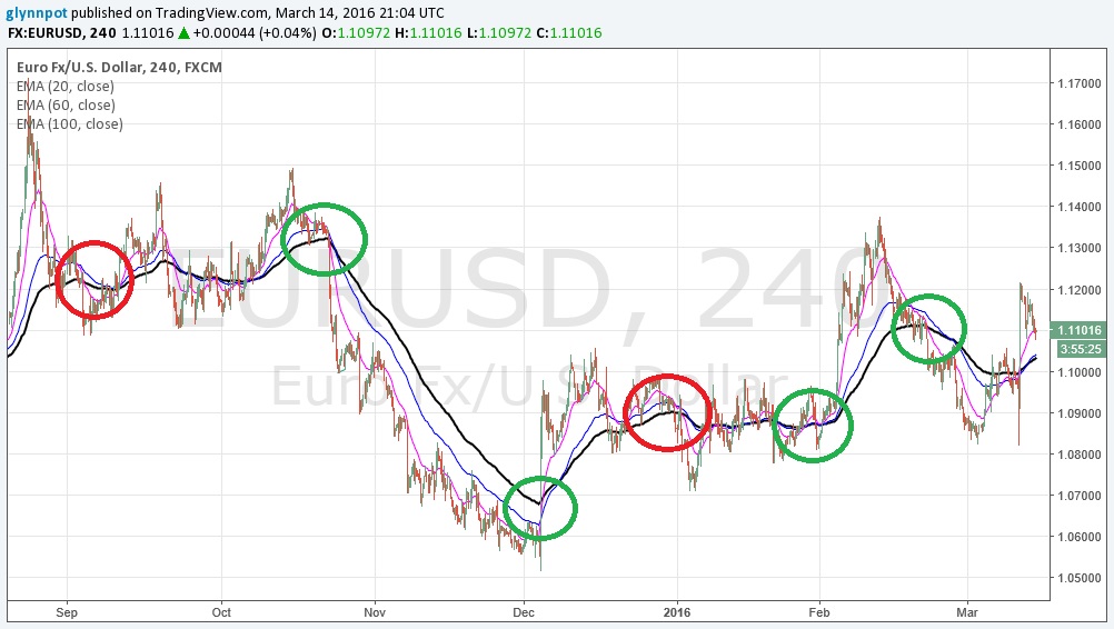 moving average crossover technique