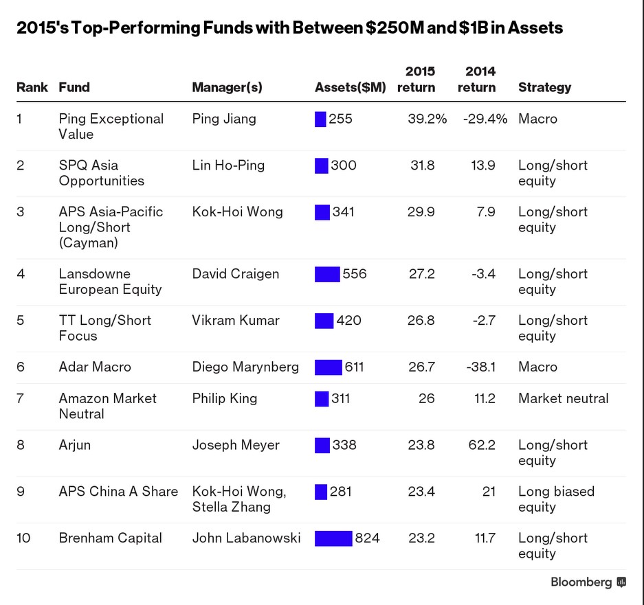hedge fund list