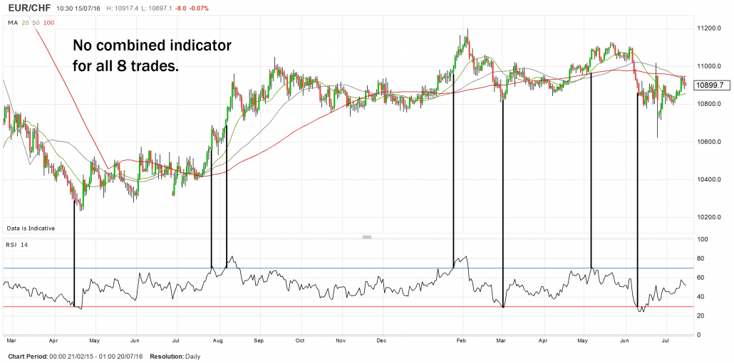 Forex RSI MA cross indicator