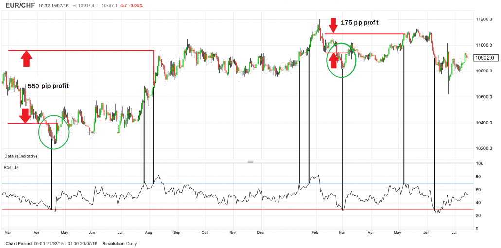 Forex RSI candlestick indicator
