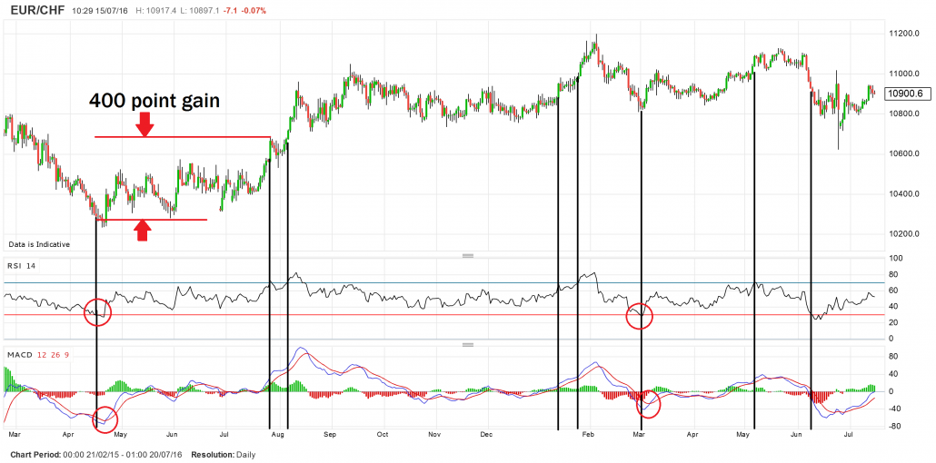 Forex RSI macd indicator