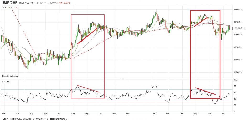 rsi divergence