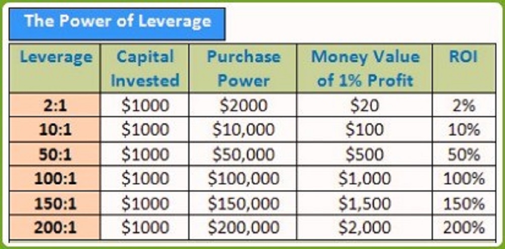 Best platorfms to trade forex with leverage