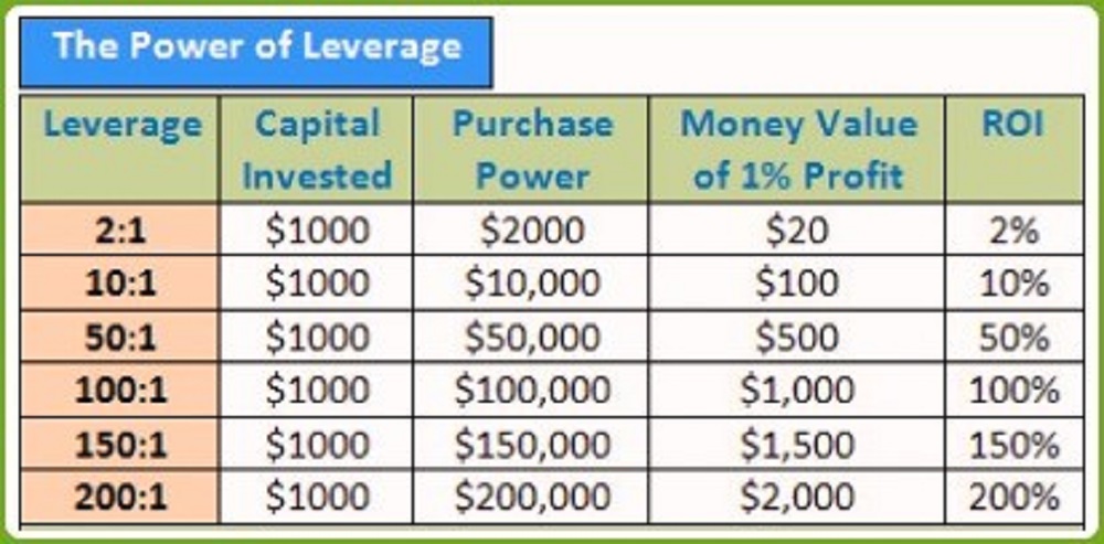 Best Leverage For Small Forex Account