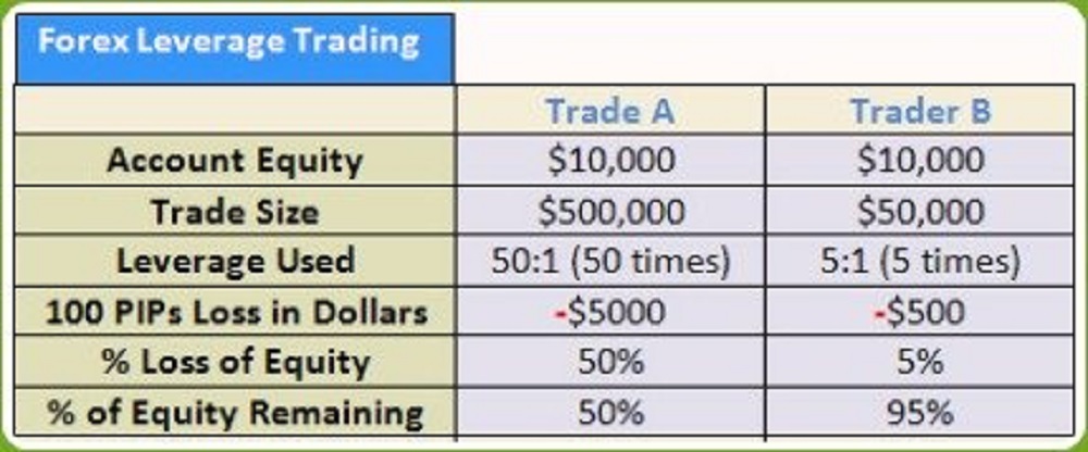 use of leverage in forex